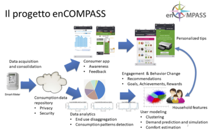 Urban user behavioural modeling using high-resolution, smart met
